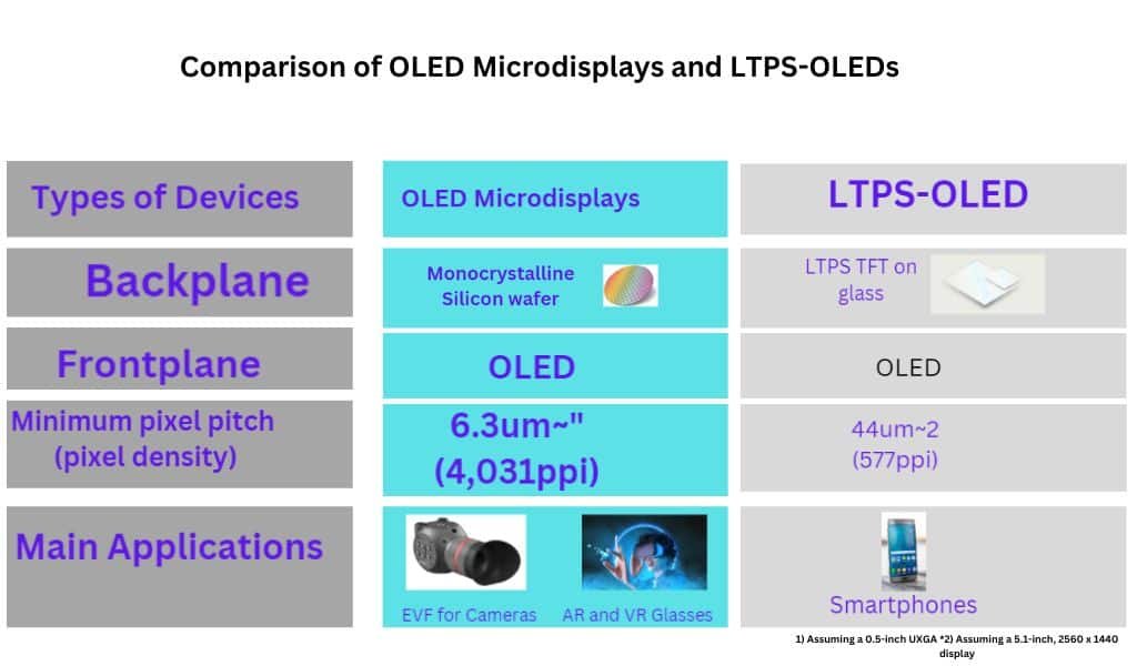 Understanding OLED Pricing and Value Weighing Performance against Cost